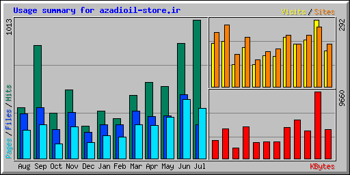 Usage summary for azadioil-store.ir